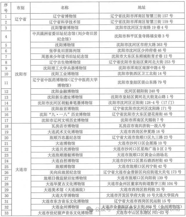@辽宁中小学生，110个研学场馆免费开放！