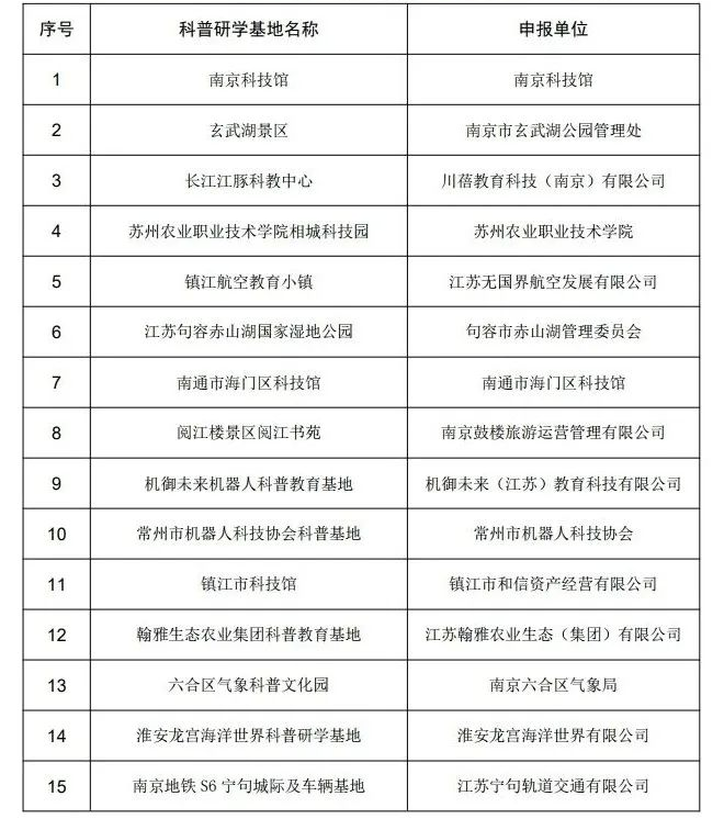 通知！30家省级科普研学基地名单公布！