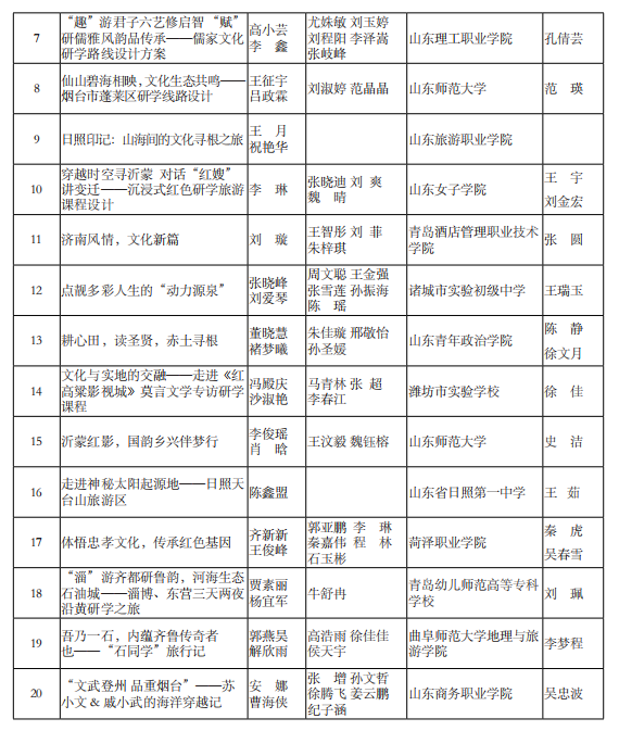 山东省公布2024第五届研学旅行创新设计大赛获奖名单【附详细内容】