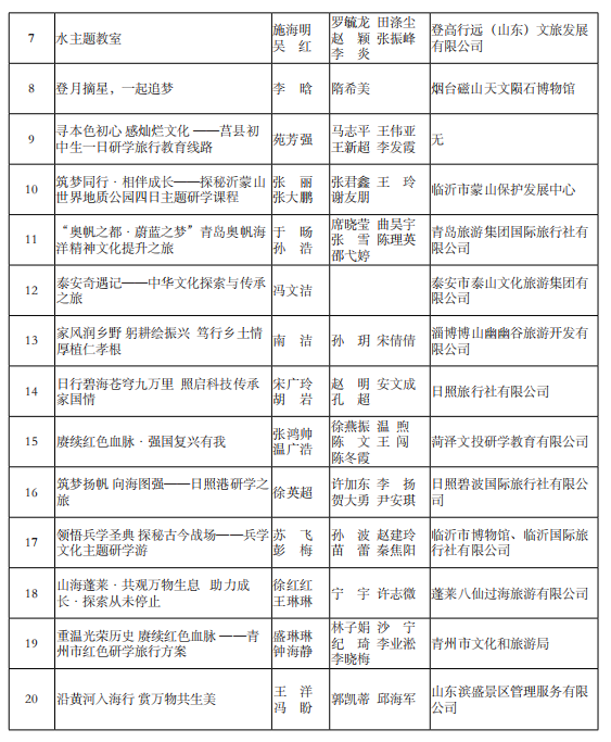 山东省公布2024第五届研学旅行创新设计大赛获奖名单【附详细内容】