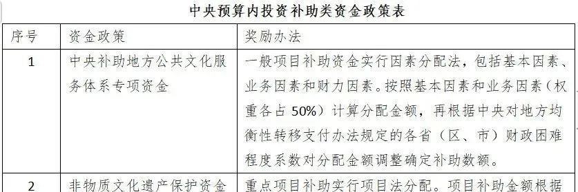 2024年研学实践补助资金政策！