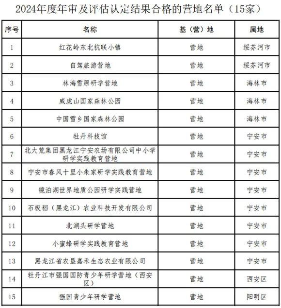 65家！2024年度牡丹江市研学实践教育基地（营地）年审及评估认定结果公示【附详细内容】