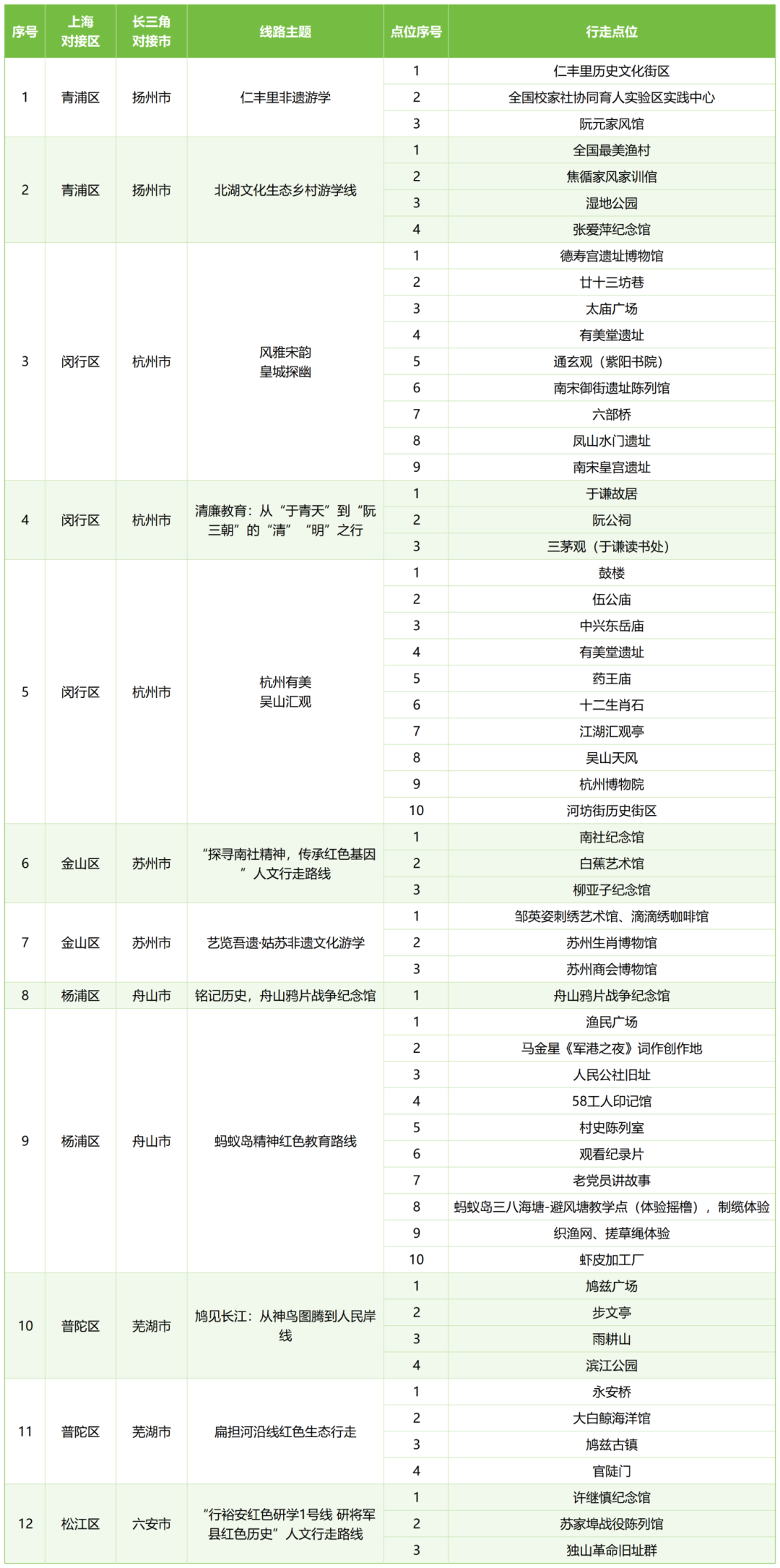 上海市:新增6条“阳光行走”线路涵盖20个行走学习点和12条长三角主题学习线路! 上海市:新增6条“阳光行走”线路涵盖20个行走学习点和12条长三角主题学习线路!