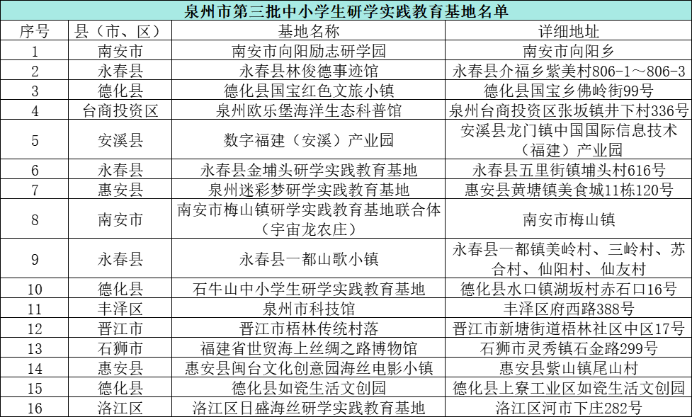 达92个!第五批中小学研学实践教育基地名单公示 图片