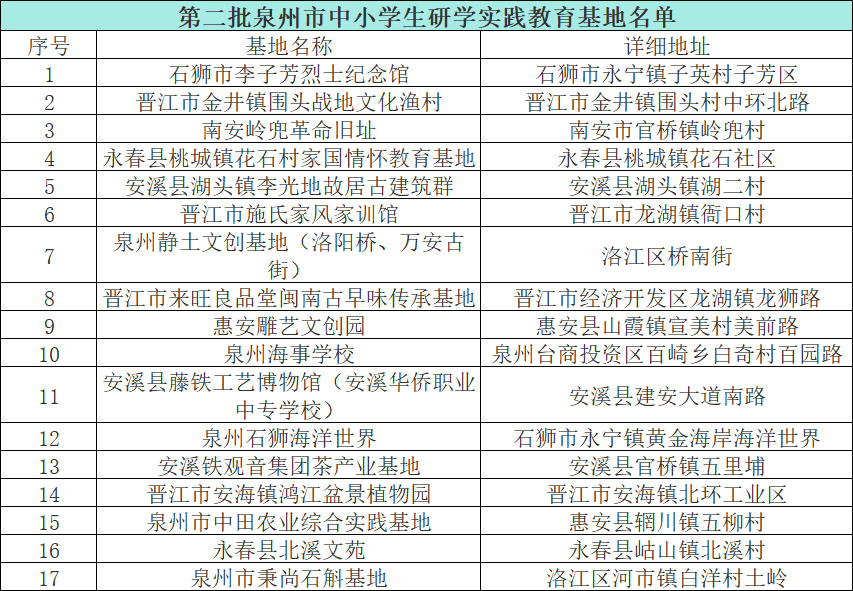 达92个!第五批中小学研学实践教育基地名单公示 图片