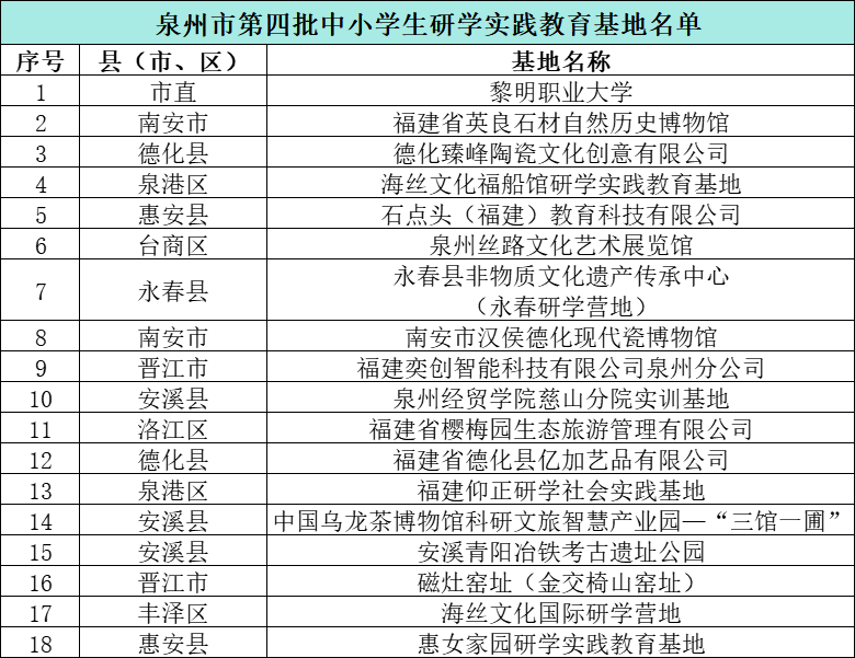达92个!第五批中小学研学实践教育基地名单公示 图片