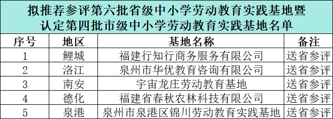达92个!第五批中小学研学实践教育基地名单公示 图片