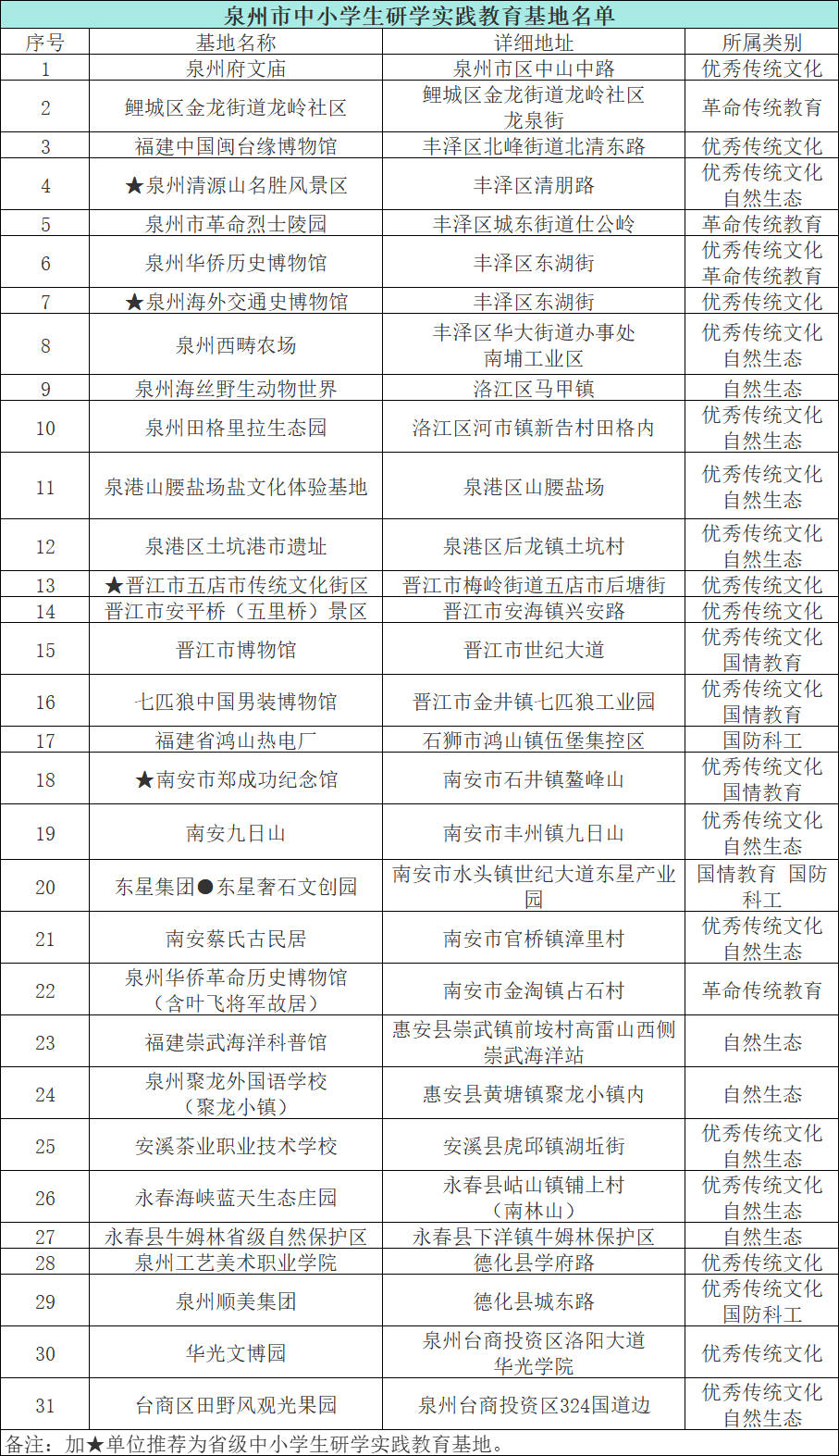 达92个!第五批中小学研学实践教育基地名单公示 图片