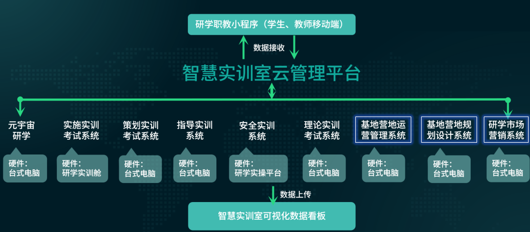 研学旅行虚拟仿真实训中心,打造“产学研训赛”一体化人才解决方案 研学旅行虚拟仿真实训中心,打造“产学研训赛”一体化人才解决方案