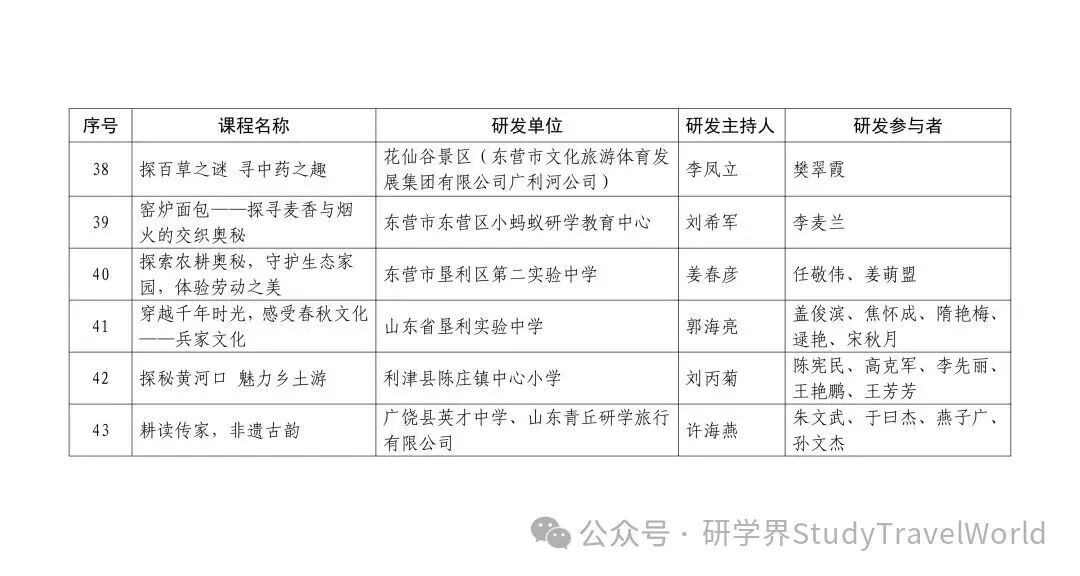 市教育局等三部门联合发文公布2025年市级研学资源单位和优秀研学课程名单 图片