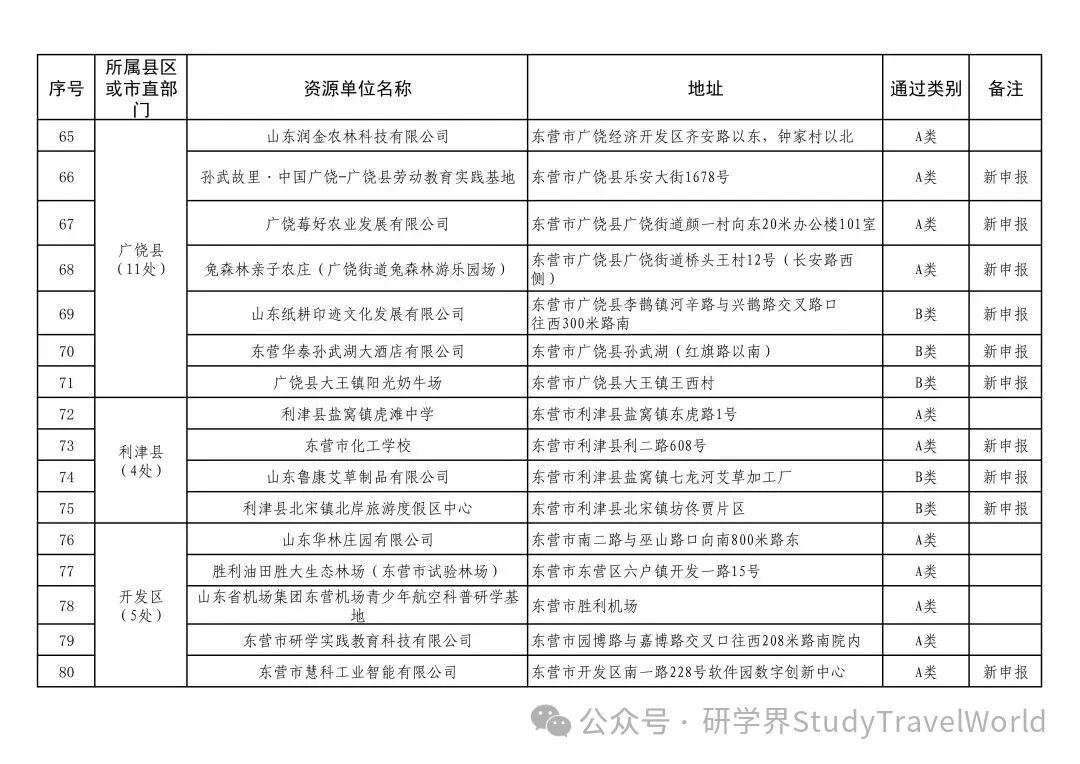 市教育局等三部门联合发文公布2025年市级研学资源单位和优秀研学课程名单 图片