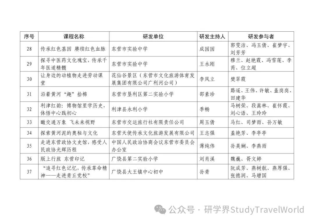 市教育局等三部门联合发文公布2025年市级研学资源单位和优秀研学课程名单 图片
