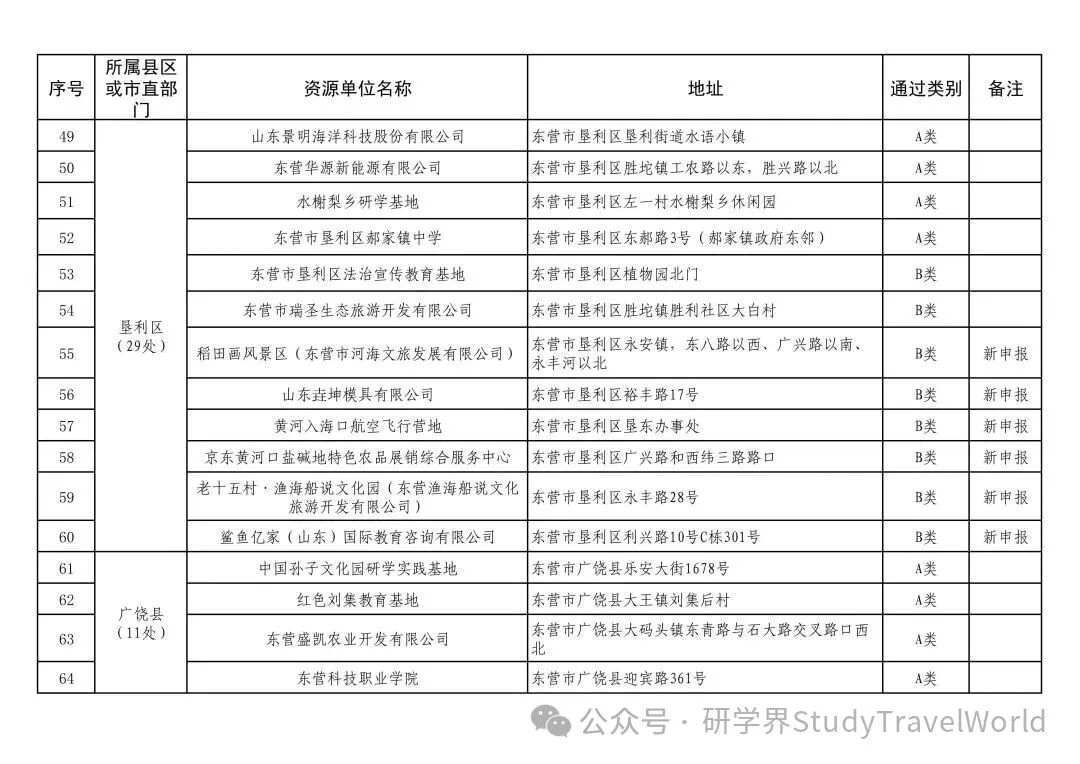 市教育局等三部门联合发文公布2025年市级研学资源单位和优秀研学课程名单 图片