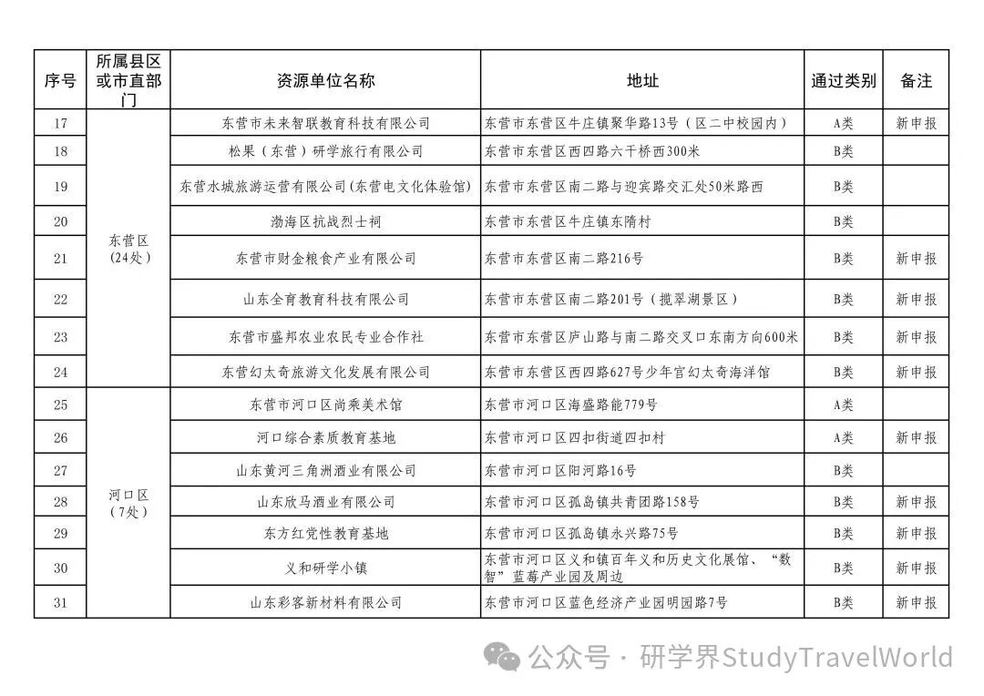 市教育局等三部门联合发文公布2025年市级研学资源单位和优秀研学课程名单 图片