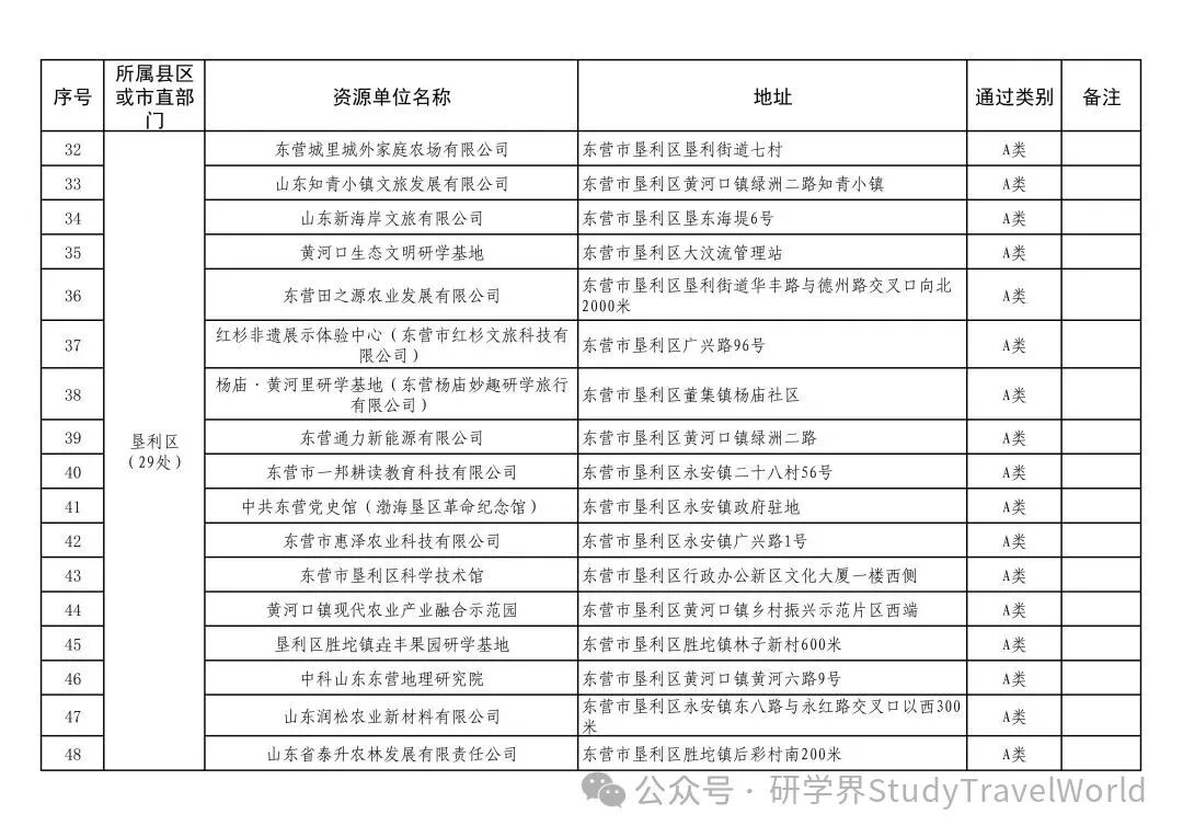 市教育局等三部门联合发文公布2025年市级研学资源单位和优秀研学课程名单 图片