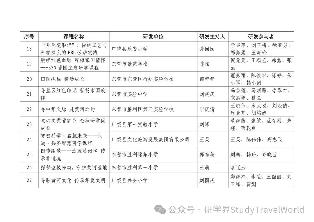 市教育局等三部门联合发文公布2025年市级研学资源单位和优秀研学课程名单 图片