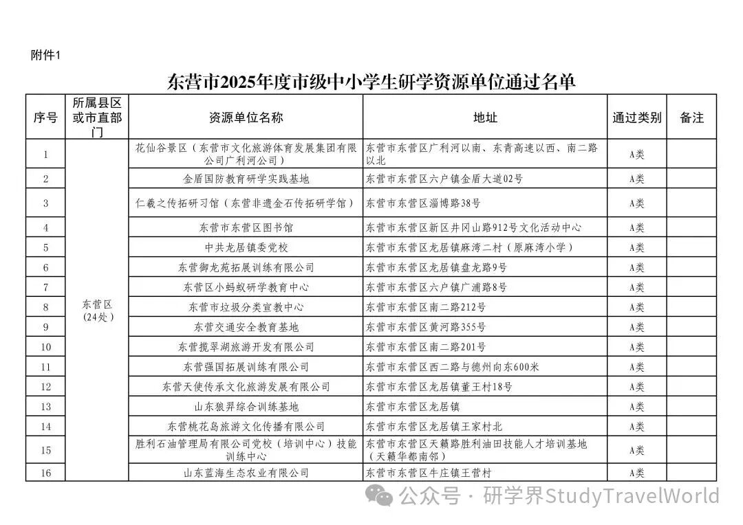 市教育局等三部门联合发文公布2025年市级研学资源单位和优秀研学课程名单 市教育局等三部门联合发文公布2025年市级研学资源单位和优秀研学课程名单