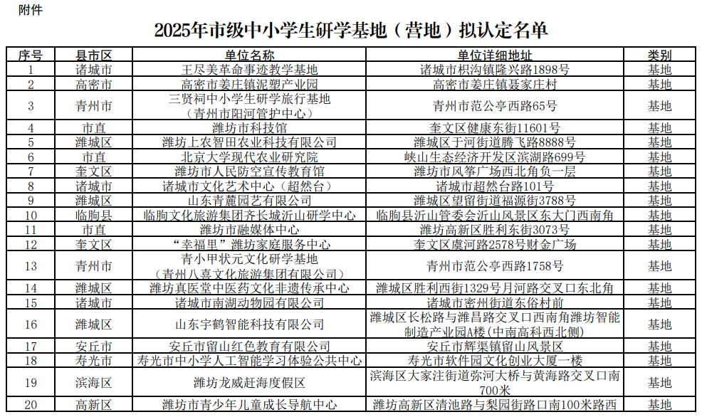 共44家!潍坊市教育局公示2025年研学基地(营地)拟认定名单 共44家!潍坊市教育局公示2025年研学基地(营地)拟认定名单
