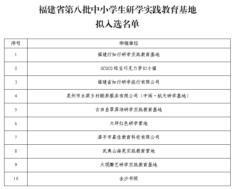 福建省教育厅公布第八批中小学生研学实践教育基地营地【附详细名单】 福建省教育厅公布第八批中小学生研学实践教育基地营地【附详细名单】