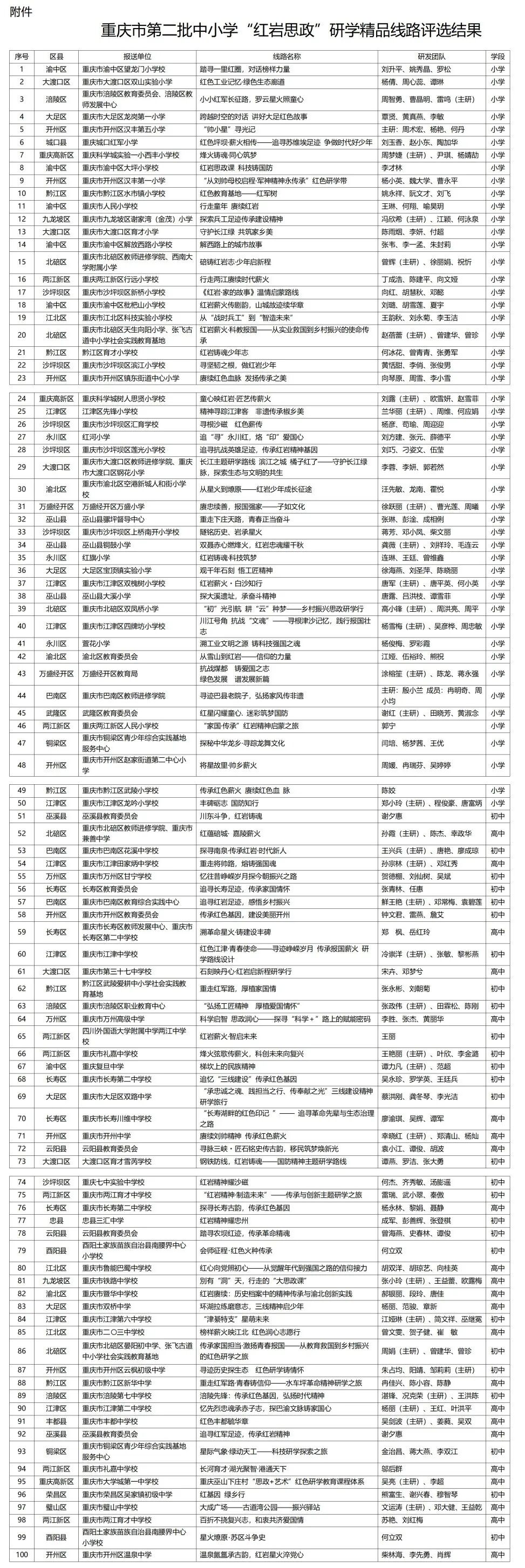 共100条!重庆市公示第二批中小学“红岩思政”研学精品线路【附详细名单】 共100条!重庆市公示第二批中小学“红岩思政”研学精品线路【附详细名单】