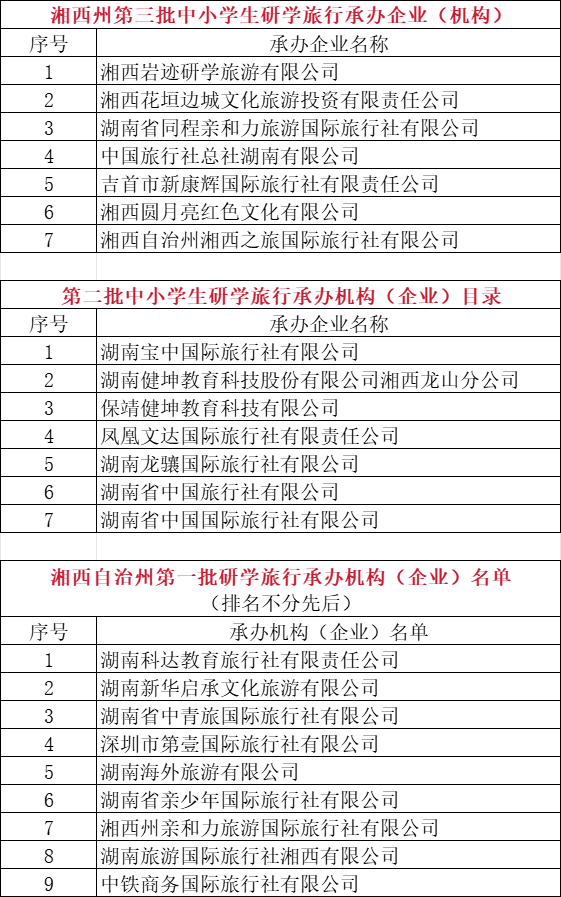 附所有名单!湘西市自治州教育和体育局第三批中小学生研学旅行基地名单公示 附所有名单!湘西市自治州教育和体育局第三批中小学生研学旅行基地名单公示
