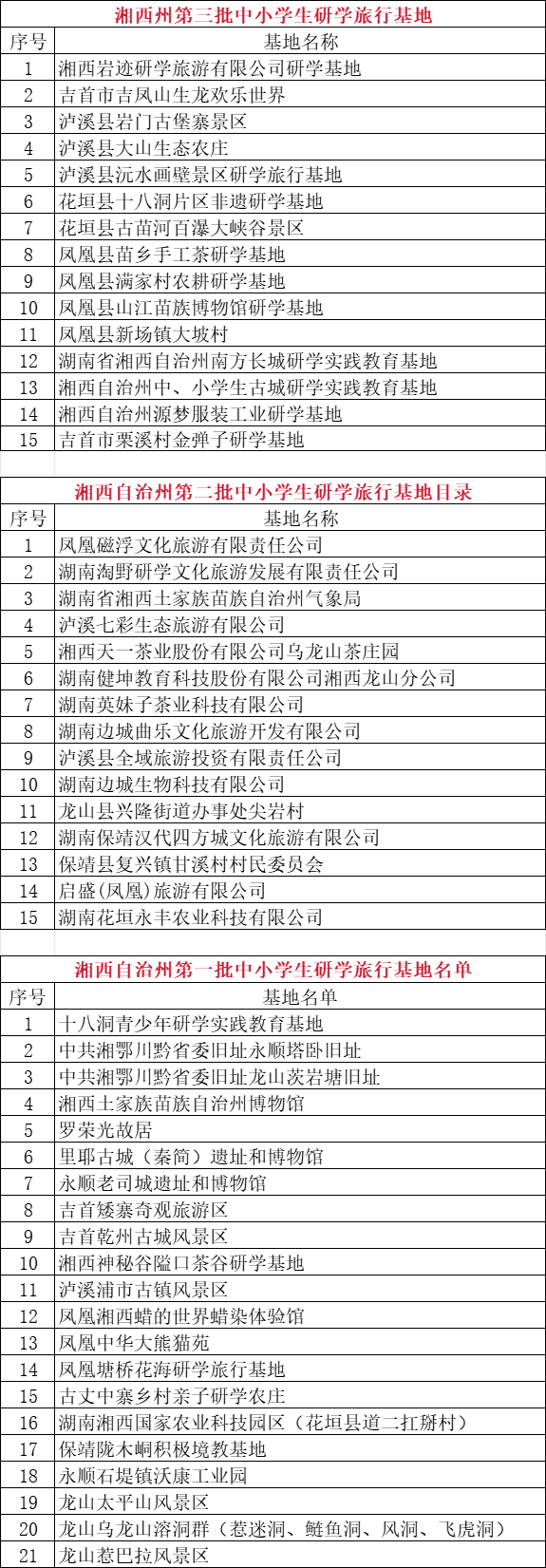 附所有名单!湘西市自治州教育和体育局第三批中小学生研学旅行基地名单公示 附所有名单!湘西市自治州教育和体育局第三批中小学生研学旅行基地名单公示