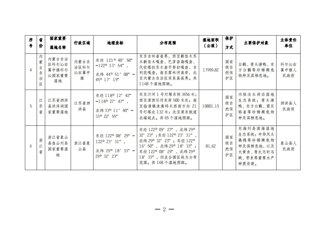 总计80!国家林草局发布新增22处国家重要湿地拓展研学空间 总计80!国家林草局发布新增22处国家重要湿地拓展研学空间