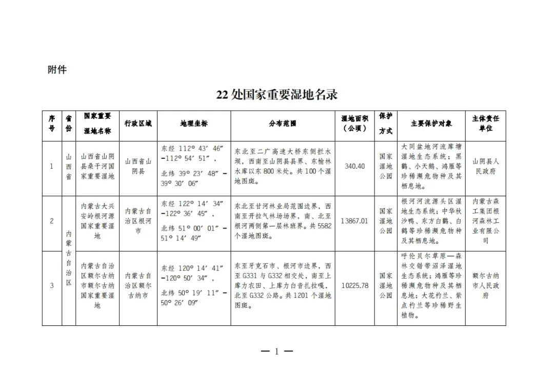 总计80!国家林草局发布新增22处国家重要湿地拓展研学空间 总计80!国家林草局发布新增22处国家重要湿地拓展研学空间