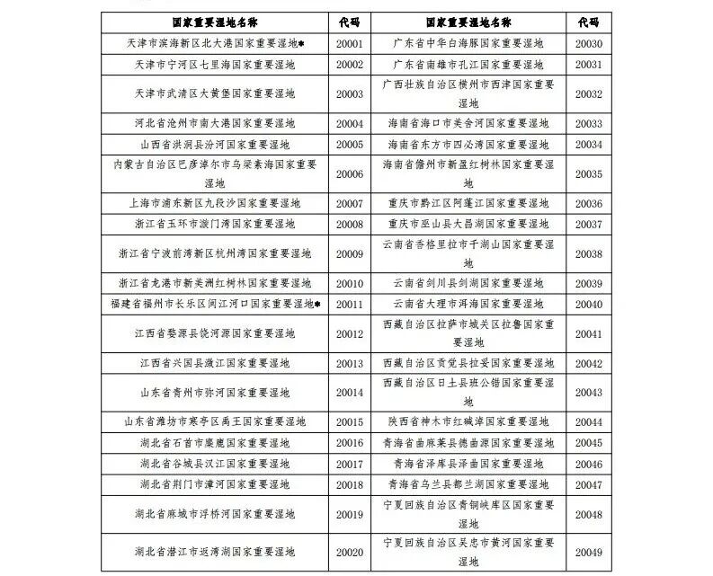 总计80!国家林草局发布新增22处国家重要湿地拓展研学空间 总计80!国家林草局发布新增22处国家重要湿地拓展研学空间
