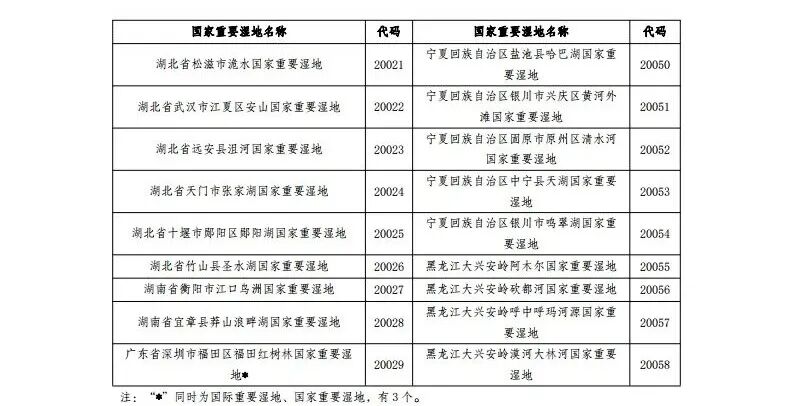 总计80!国家林草局发布新增22处国家重要湿地拓展研学空间 总计80!国家林草局发布新增22处国家重要湿地拓展研学空间