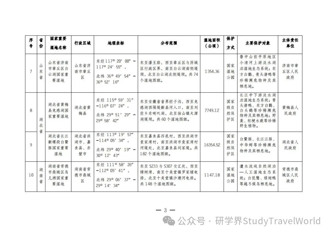 总计80!国家林业和草原局发布新增22处国家重要湿地拓展研学空间 总计80!国家林业和草原局发布新增22处国家重要湿地拓展研学空间