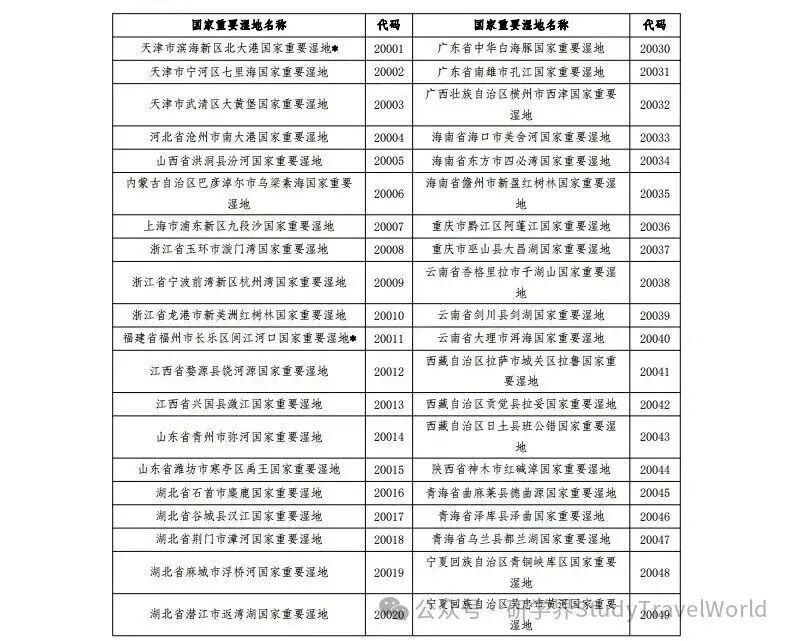 总计80!国家林业和草原局发布新增22处国家重要湿地拓展研学空间 总计80!国家林业和草原局发布新增22处国家重要湿地拓展研学空间