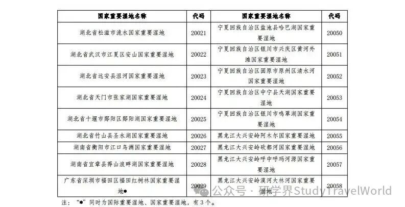 总计80!国家林业和草原局发布新增22处国家重要湿地拓展研学空间 总计80!国家林业和草原局发布新增22处国家重要湿地拓展研学空间