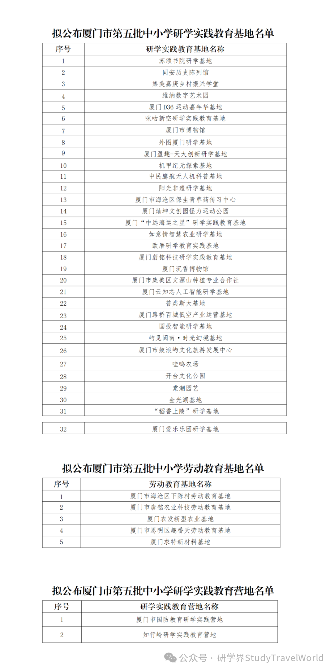 厦门市教育局发布第五批市中小学生研学实践教育基地(营地)、劳动教育基地名单公示 P020251027329765947154_01.png