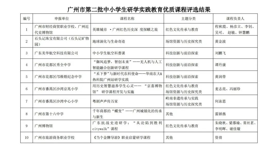 新增30!广州市教育局对于研学实践教育优质课程评选结果正式发布 新增30!广州市教育局对于研学实践教育优质课程评选结果正式发布