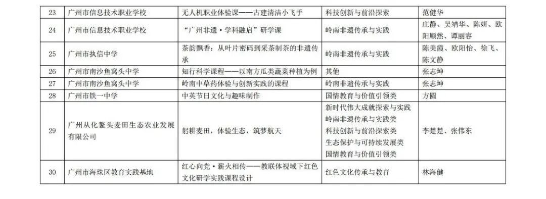 新增30!广州市教育局对于研学实践教育优质课程评选结果正式发布 新增30!广州市教育局对于研学实践教育优质课程评选结果正式发布