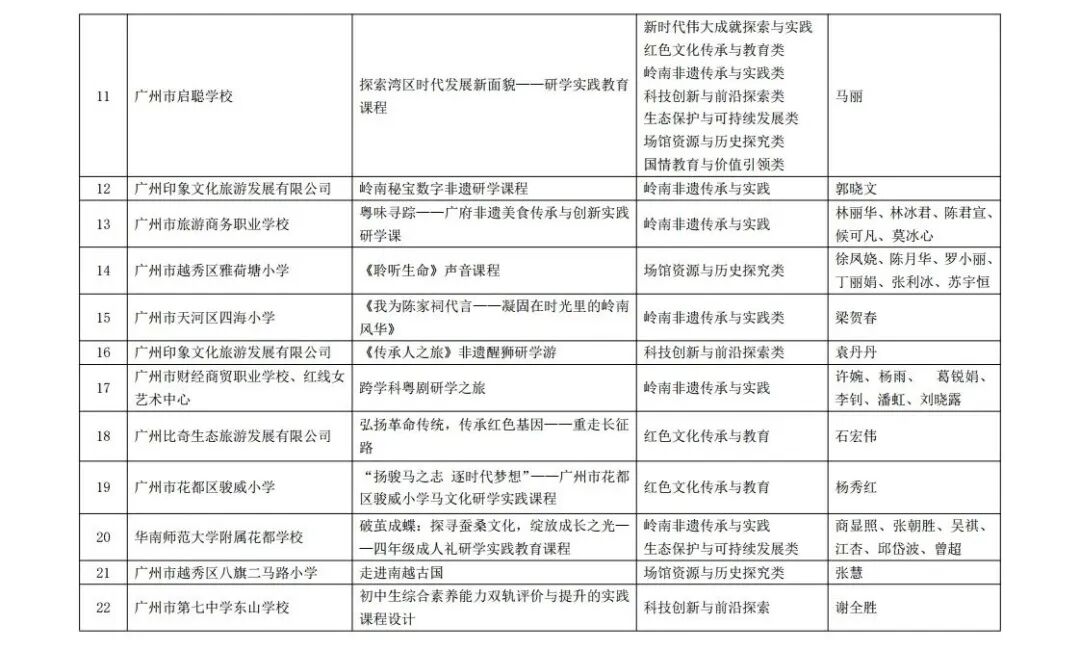 新增30!广州市教育局对于研学实践教育优质课程评选结果正式发布 新增30!广州市教育局对于研学实践教育优质课程评选结果正式发布
