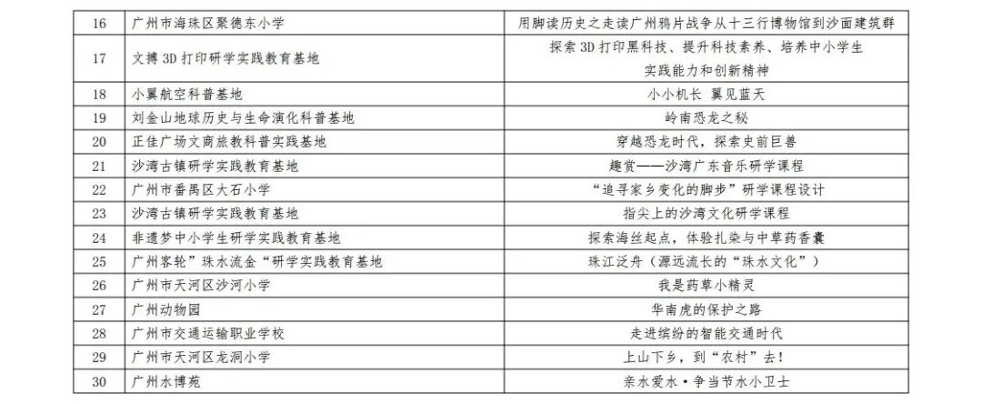 新增30!广州市教育局对于研学实践教育优质课程评选结果正式发布 新增30!广州市教育局对于研学实践教育优质课程评选结果正式发布
