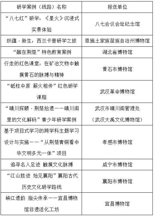 特别奖1项、优胜奖10项，文博系统十佳研学案例（线路）评选结果发布