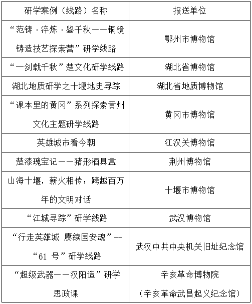特别奖1项、优胜奖10项,文博系统十佳研学案例(线路)评选结果发布 特别奖1项、优胜奖10项,文博系统十佳研学案例(线路)评选结果发布