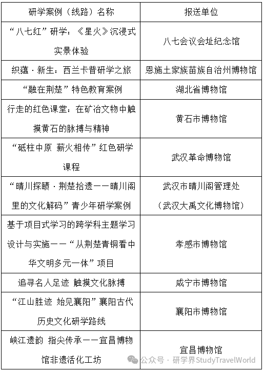 特别奖1项、优胜奖10项,文博系统十佳研学案例(线路)评选结果发布 图片