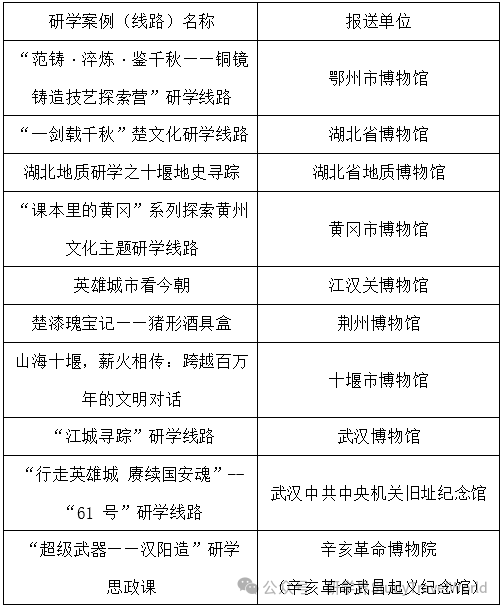 特别奖1项、优胜奖10项,文博系统十佳研学案例(线路)评选结果发布 图片