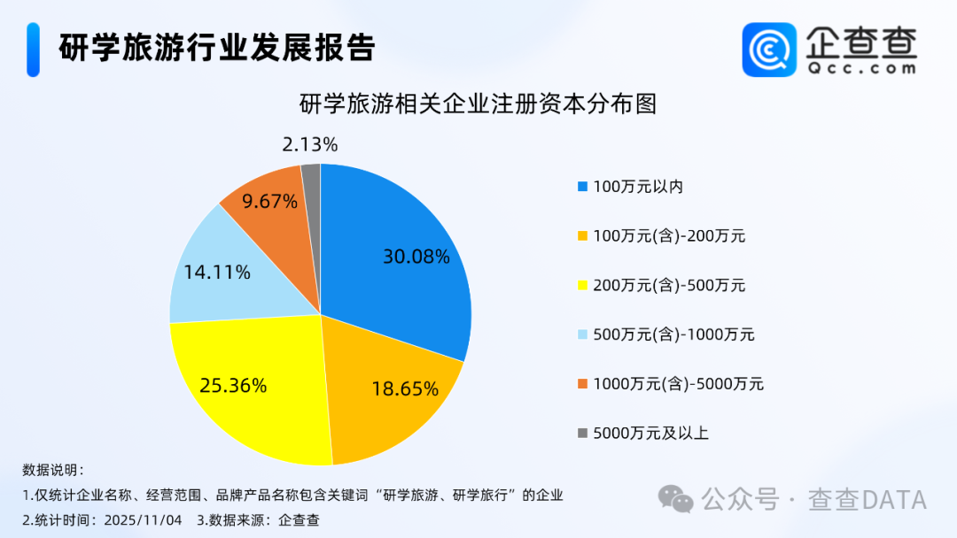 浙江秋假研学团又火了，企查查：现存研学旅游相关企业1.52万家