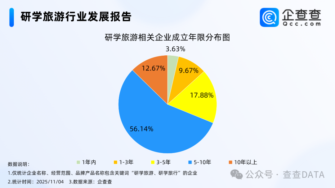 浙江秋假研学团又火了，企查查：现存研学旅游相关企业1.52万家
