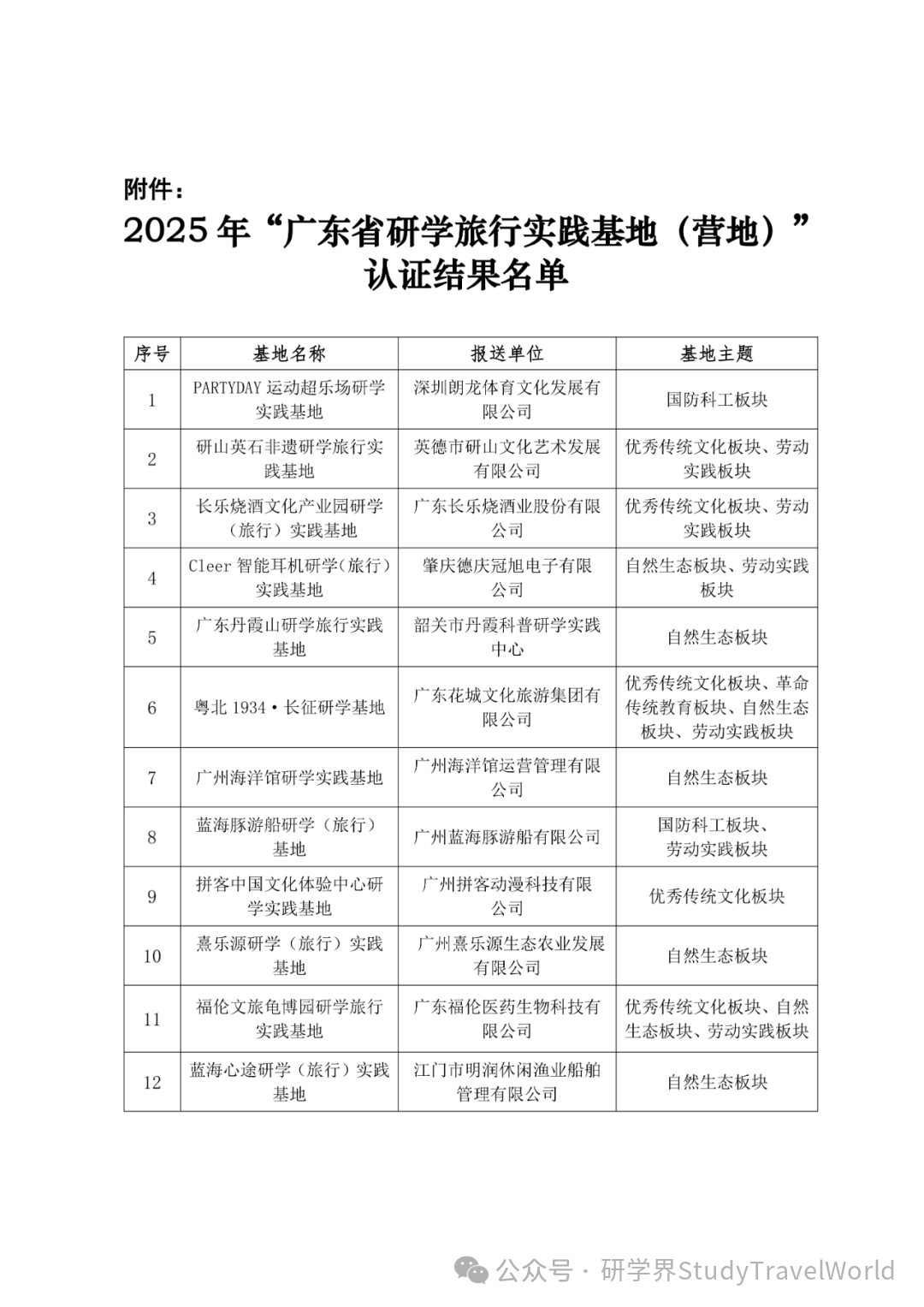 关于公示2025年“广东省研学旅行实践基地（营地）”认证结果的通知