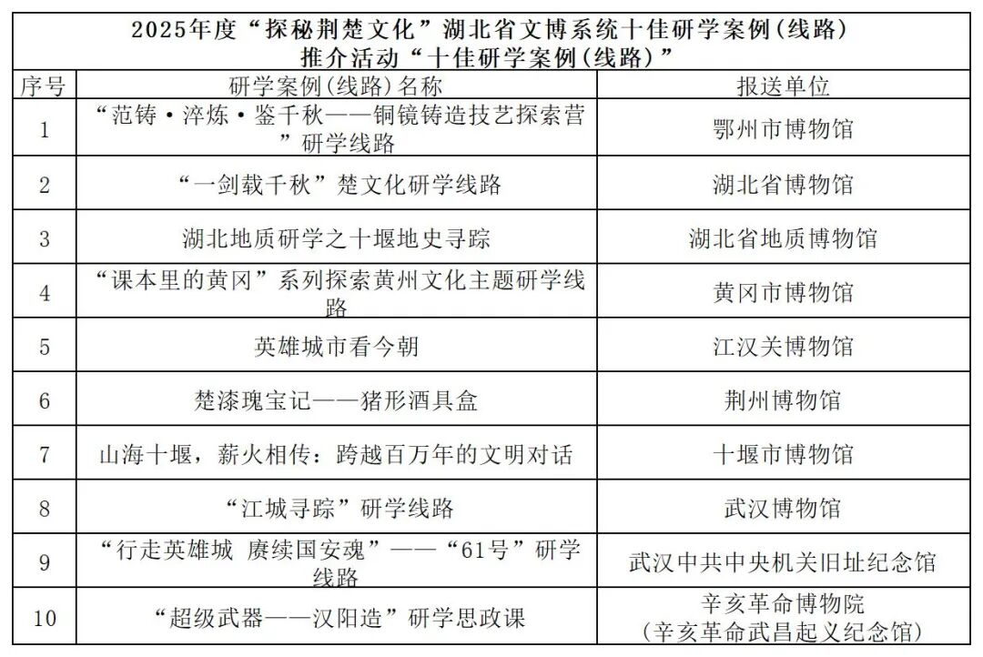省博物馆协会公布十佳研学案例(项目)【附详细名单】 图片