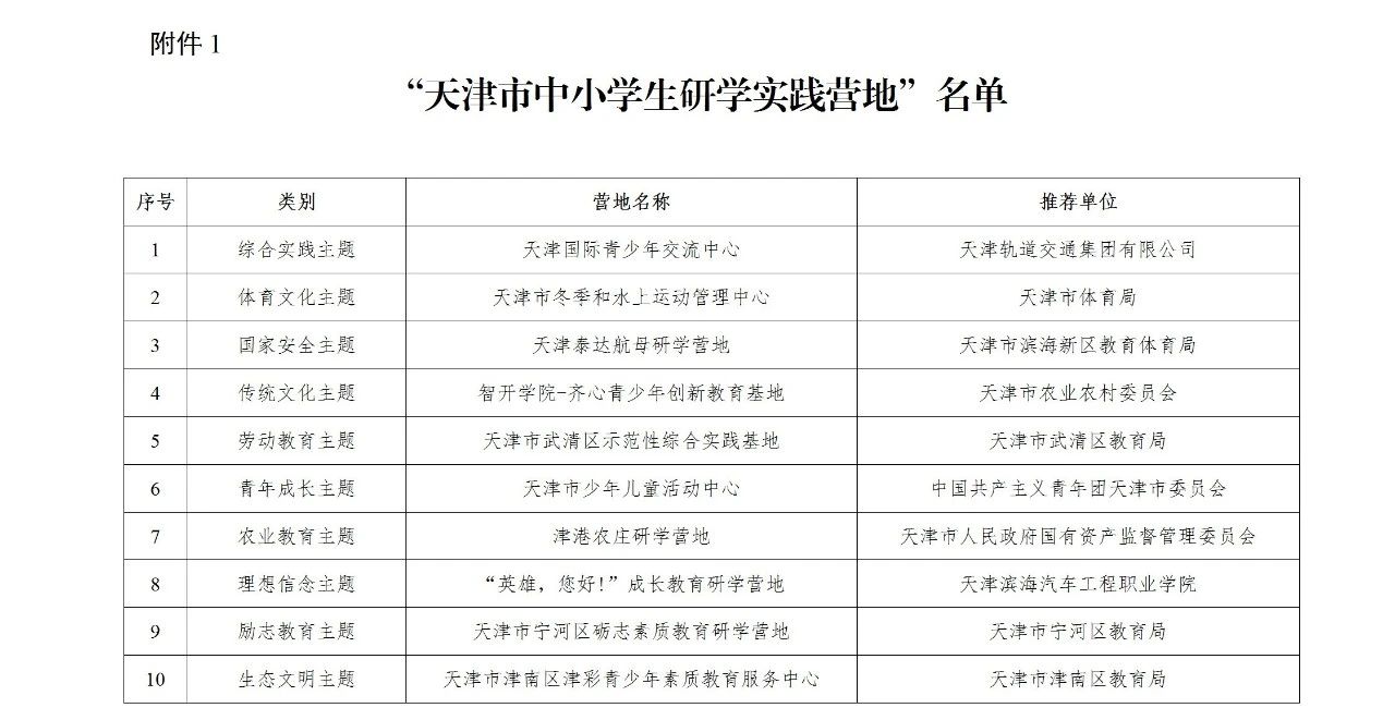 必看！市教育两委一次性公布超 90 个中小学生研学实践资源