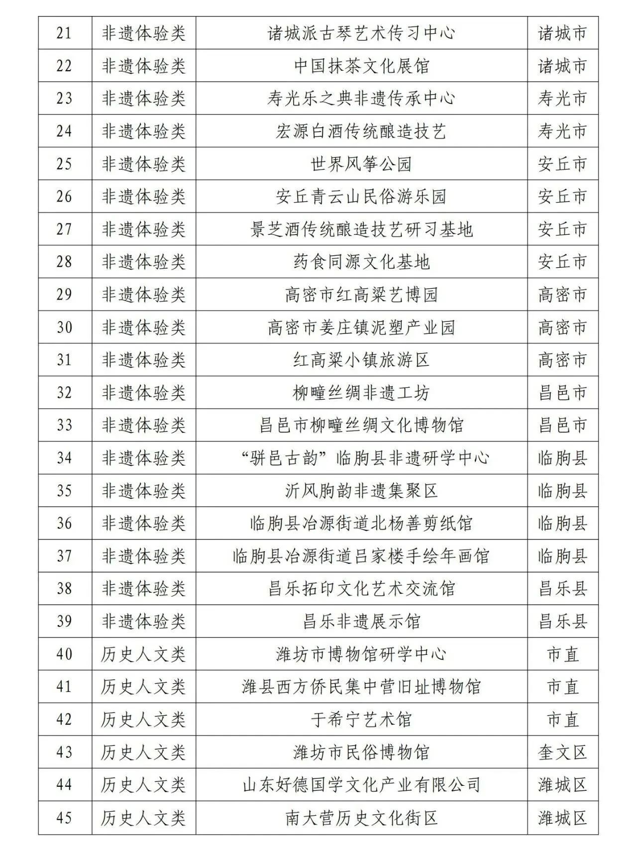 167家！潍坊首批研学旅游点公布【附详细名单】