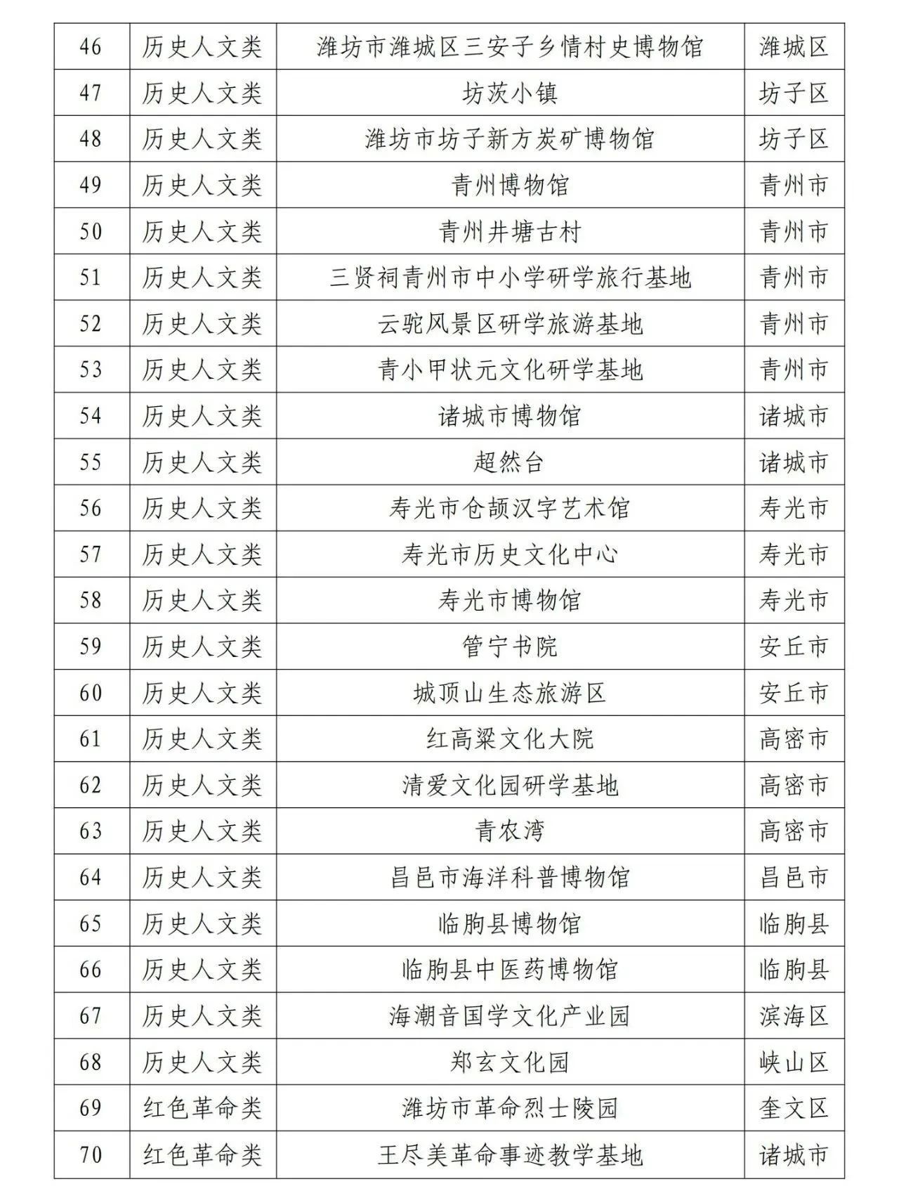 167家！潍坊首批研学旅游点公布【附详细名单】