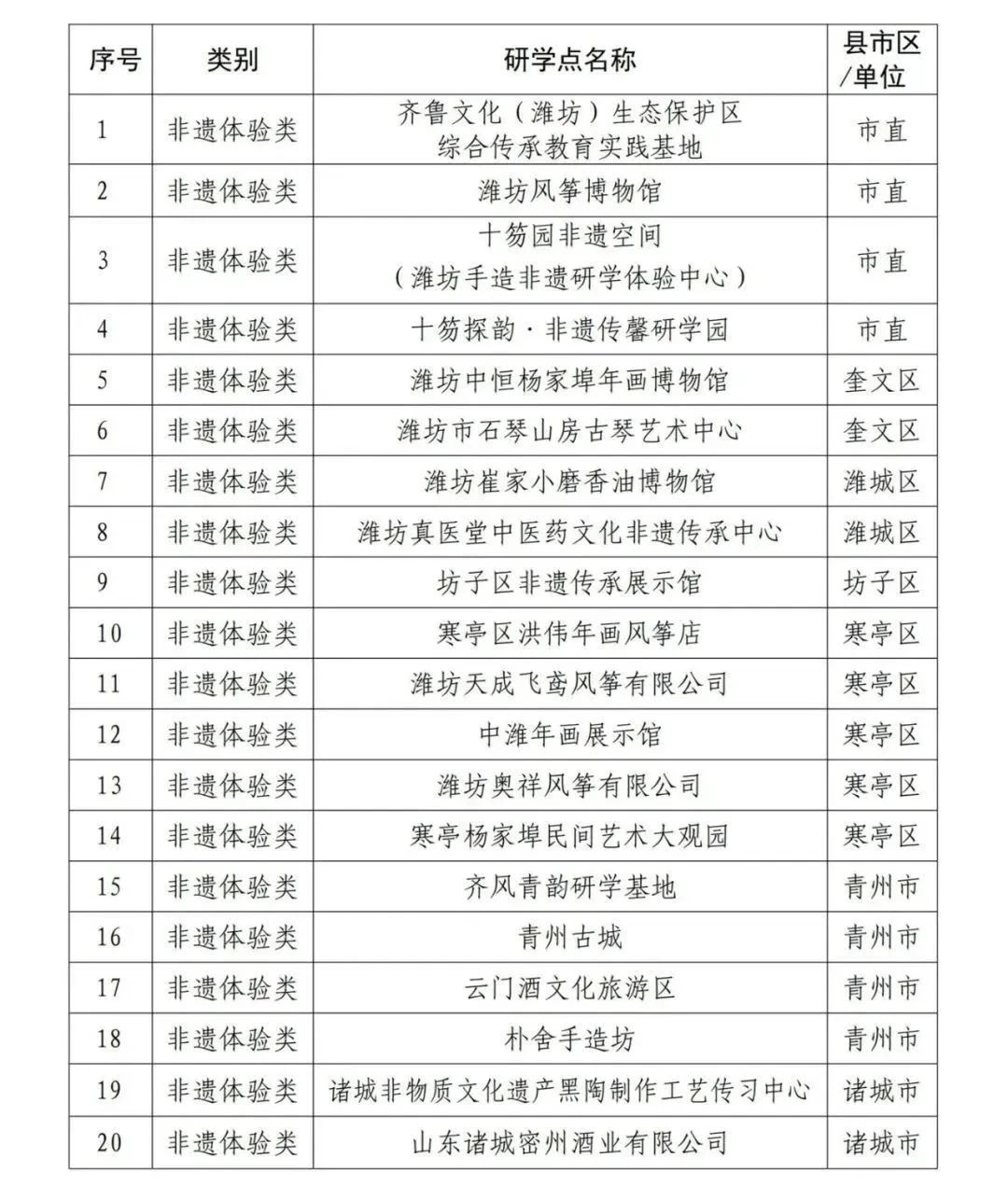 167家！潍坊首批研学旅游点公布【附详细名单】